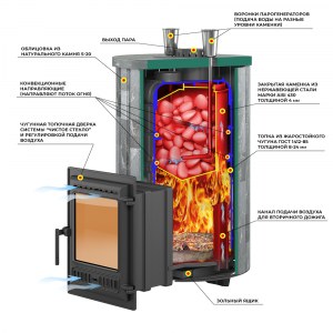 Печь для бани Эверест "Steam Master" 30 ЧУГУН Ламель Талькохлорит, S-20
